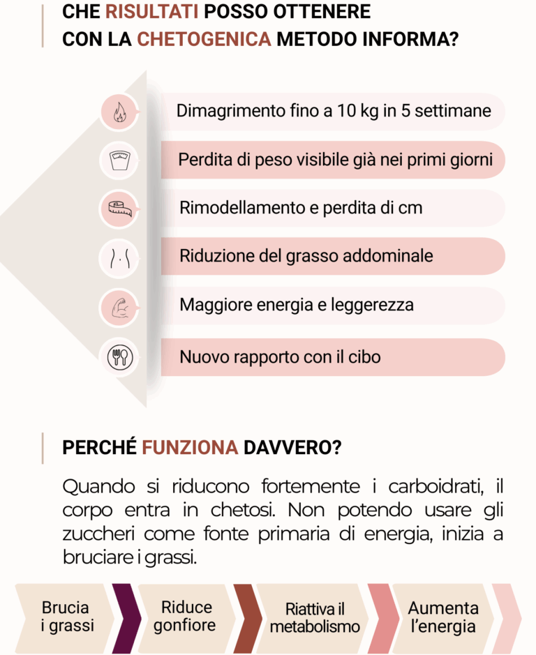 Approccio Chetogenico | Metodo InForma