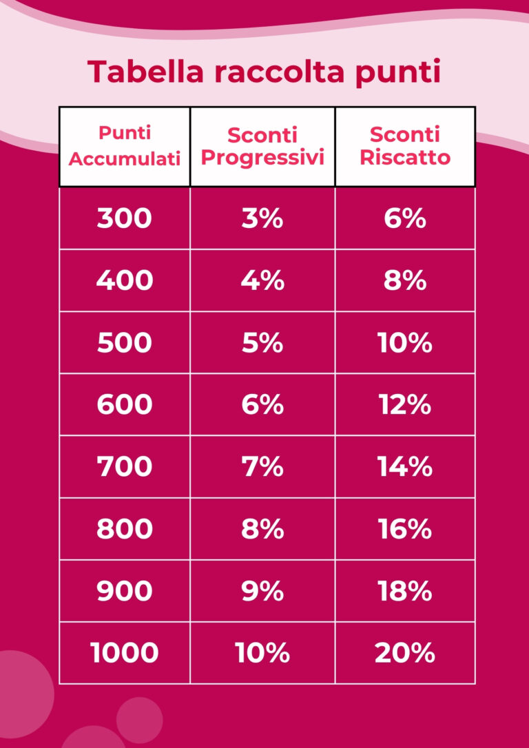 Raccolta Punti | Metodo InForma
